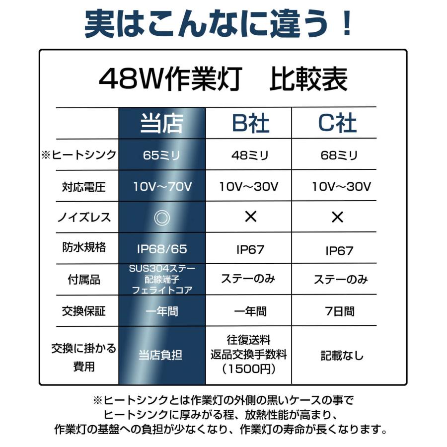 NLAセレクト 48wLED 作業灯 10個セット 12v 24v対応 投光器 ノイズ対策 防水 IP68 IP65｜outdoorgear｜11