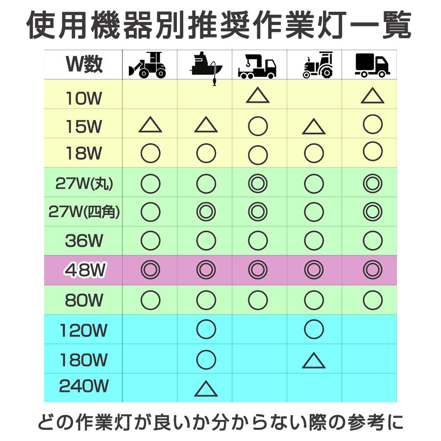 NLAセレクト 48w作業灯 LED2個セット 12v 24vノイズ解消 トレーラー トラクター 夜間投光器｜outdoorgear｜12