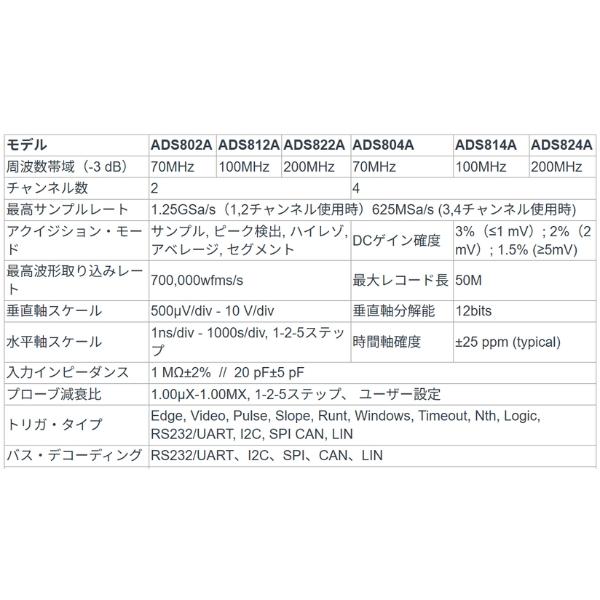 OWON ADS822A 2ch 200MHz デジタル オシロスコープ 12ビット 1.25Gs/s メモリ長 50M FFT USB タッチスクリーン 電圧計【メーカー3年保証】【日本語取扱説明書】の画像