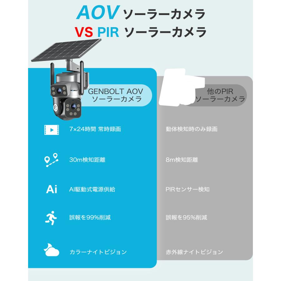 GENBOLT 防犯カメラ 屋外 ソーラー wifi/4G LTE 3MP 監視カメラ