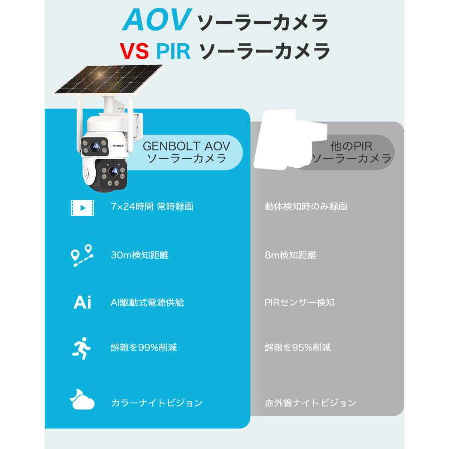 GENBOLT 防犯カメラ 屋外 ソーラー wifi/4G LTE 3MP 監視カメラ