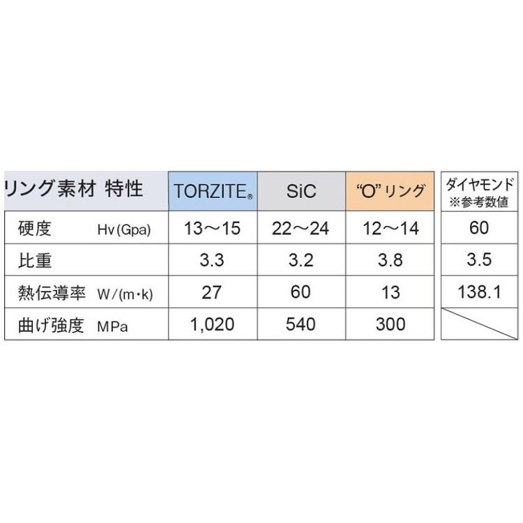 プレミアム会員ポイント2倍 富士工業 ガイド T-KTSG5.5 チタン SiC KTガイド メール便対応可能｜ozatoya｜05