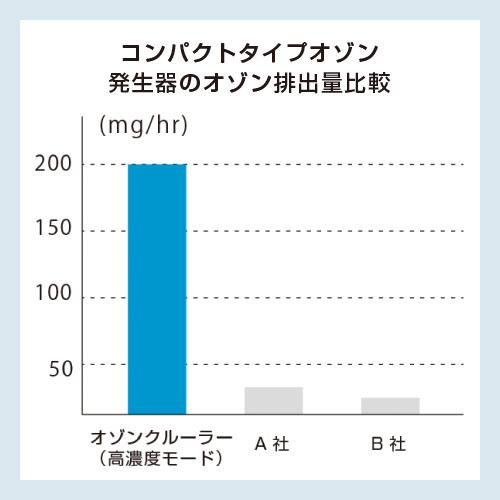 オゾン発生器 空気清浄機/オゾンクルーラー/ウイルス抑制 消臭 オゾン発生器 空気清浄機/オゾンクルーラー/ウイルス抑制 消臭