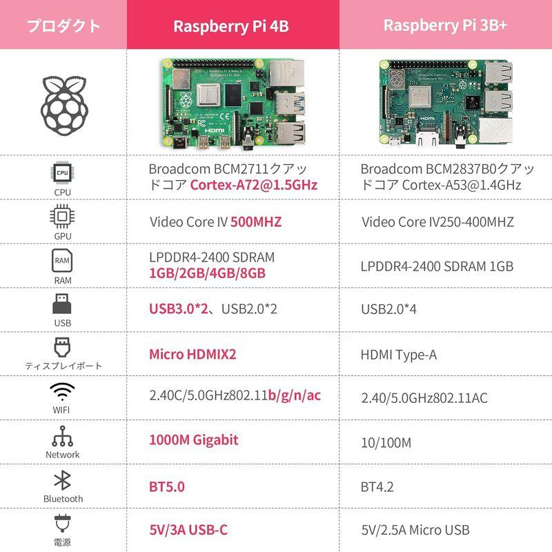 TRASKIT Raspberry Pi 4Bキット / Raspberry Pi 4 /ラズベリーパイ4B 2GB /MicroSDカード｜p-select-market｜08