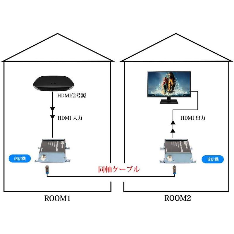 HDMI同軸エクステンダーシングル同軸ケーブルでのサポートFタイプRFポイントツーマルチポイント同軸コネクタを備えた高速信号1080P HD｜p-select-market｜04