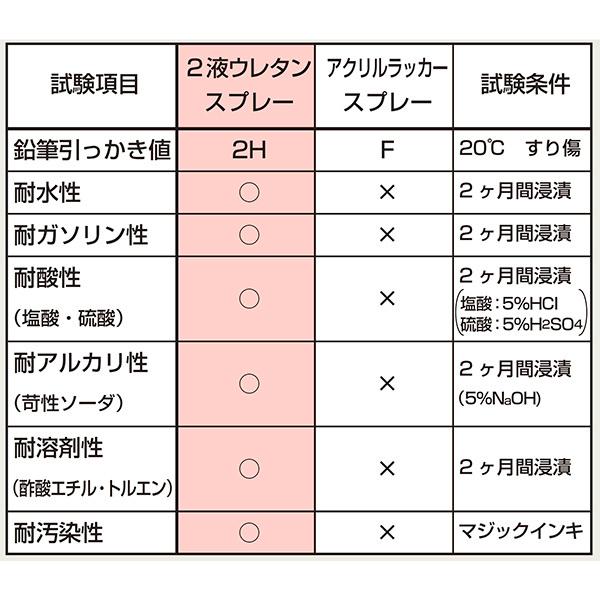 2液ウレタンスプレー クリア 320ml 耐油 耐水 塗装 コーティング 車/金属/木材/コンクリート/プラスチック/多用途に pa-man :3121325000:パーマン Yahoo!ショッピング店 - 通販 - Yahoo!ショッピング 2液ウレタンスプレー クリア 320ml 耐油 耐水 塗装 コーティング 車/金属/木材/コンクリート/プラスチック/多用途に pa-man :3121325000:パーマン Yahoo!ショッピング店 - 通販 - Yahoo!ショッピング