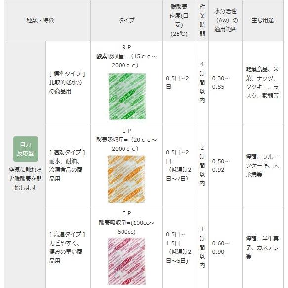 脱酸素剤 ワンダーキープ LP-20 （40mm×30mm） 12000個 脱酸素剤 ワンダーキープ LP 40mm×30mm