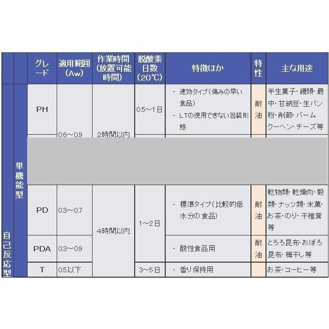 脱酸素剤 T 1000　酸素吸収量　200ml　50mm×65mm　1500個 |  | 01