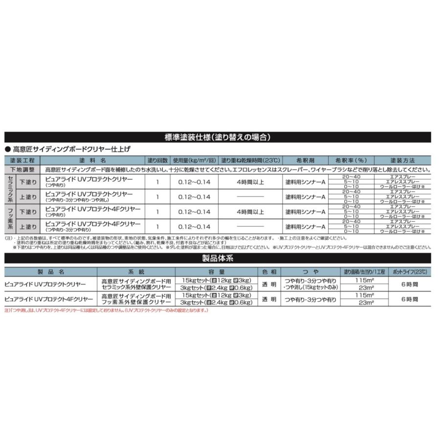 ピュアライドUVプロテクトクリアー　つや有り・3分つや有り・つや消し　15kgセット　日本ペイント　ニッペ　約115平米　ピュアライドUVプロテクトクリヤー｜paint-color-plaza｜03