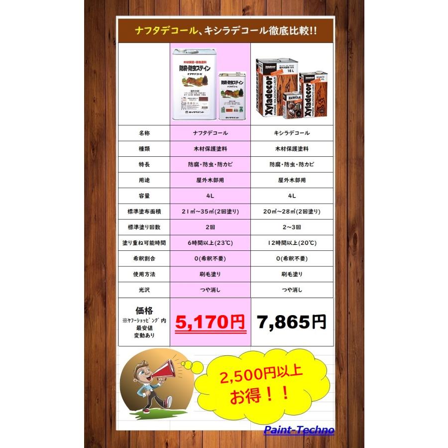 キシラデコール同等品のナフタデコールとPT-Shine Topのセット品