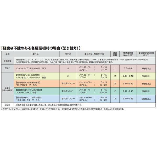 サンフロンルーフ ダークブラウン 15kg 【主剤+硬化剤セット