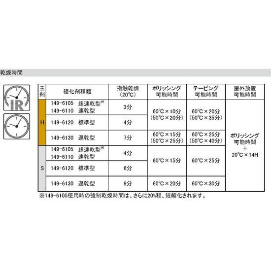 149-6145 エコロックハイパークリヤーH【主剤＋硬化剤+シンナー