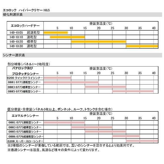 149-6150 エコロックハイパークリヤーS【主剤+硬化剤+シンナー 149-6150 エコロックハイパークリヤーS【主剤+硬化剤+シンナー