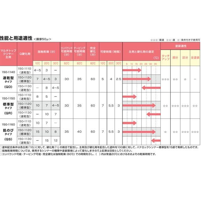 150-1150 マルチトップ クリヤーQR【標準型】【主剤＋硬化剤+シンナー】自動車　バイク　2液型アクリルウレタン塗料 プロタッチ パナロック ロックペイント｜paintbook｜03