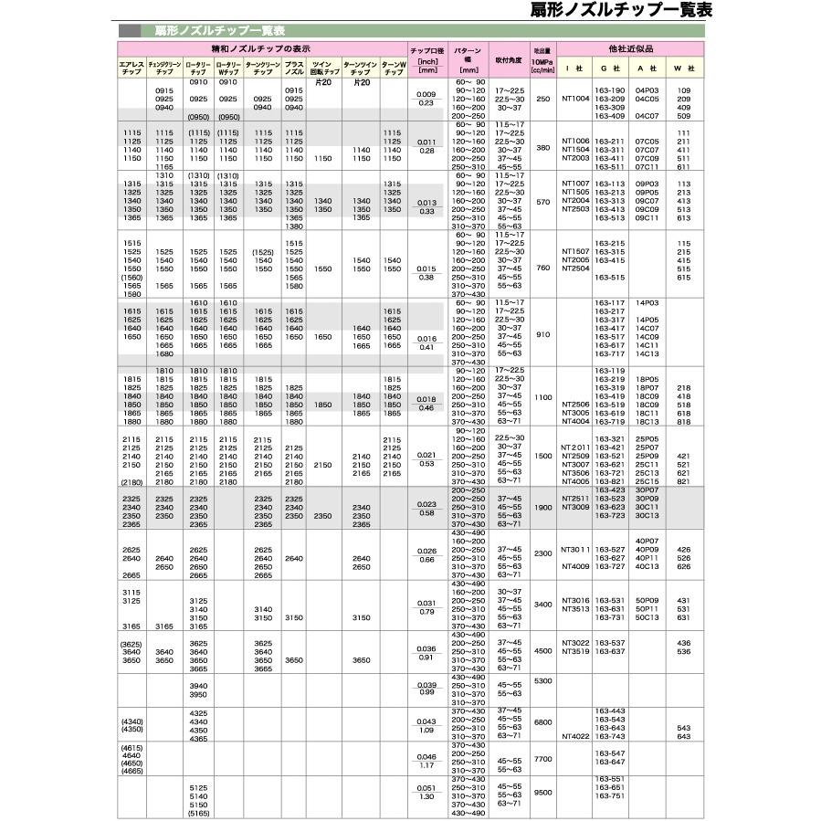 精和産業 ターンクリーンチップのみ(各種)38xxxxA : PAINT WEB 精和産業 ターンクリーンチップのみ(各種)38xxxxA : PAINT WEB