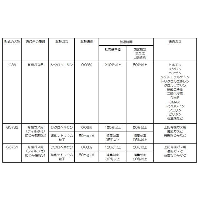三光化学工業 サンコースカイマスク 防毒用吸収缶 G37S1 防じん機能付