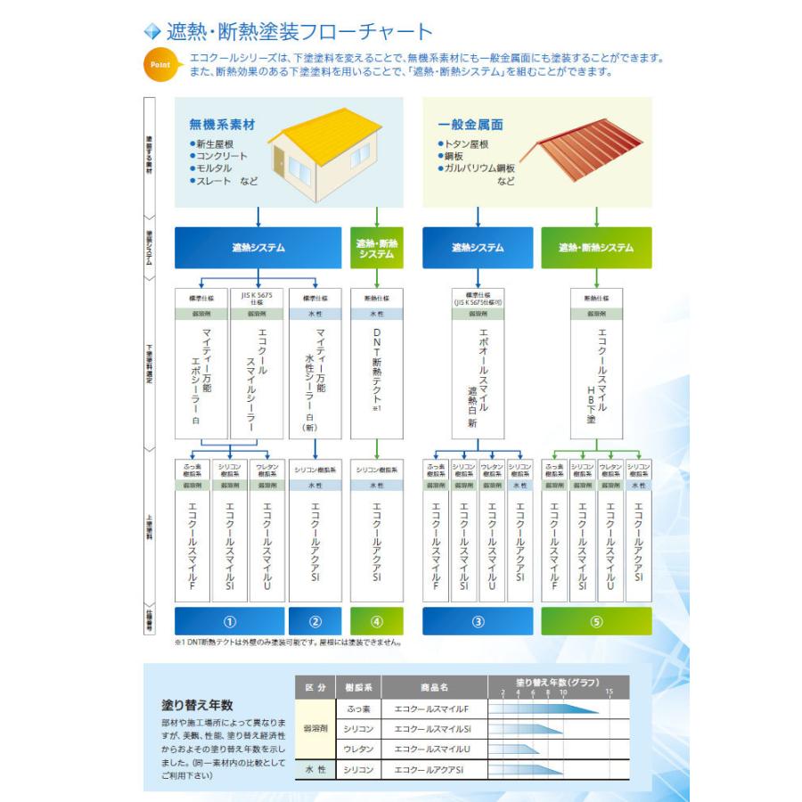 エコクールスマイルＦ 外壁色 15kgセット （大日本塗料/弱溶剤形ふっ素樹脂遮熱塗料）｜paintjoy｜07