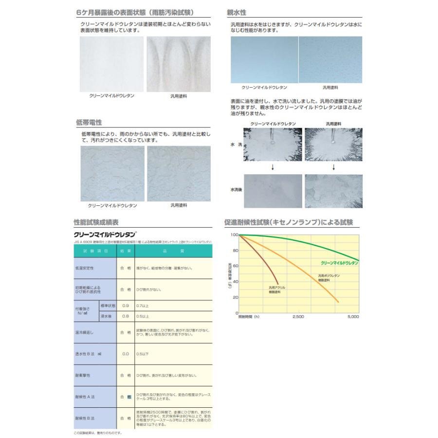 クリーンマイルドウレタン　艶有 中濃彩色 4kgセット （超低汚染弱溶剤形樹脂塗料/エスケー化研）｜paintjoy｜06