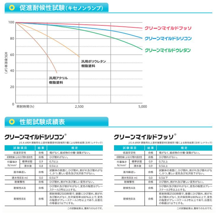 期間限定P10倍】 クリーンマイルドフッソ 艶有 淡彩色 4kgセット 期間限定P10倍】 クリーンマイルドフッソ 艶有 淡彩色 4kgセット