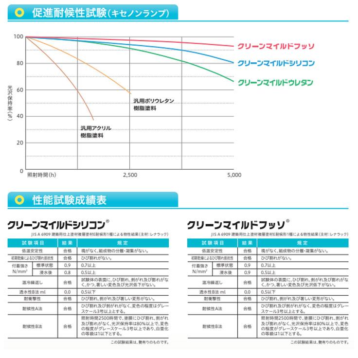 クリーンマイルドフッソ　艶有 淡彩色 15kgセット （超低汚染弱溶剤形樹脂塗料/エスケー化研）｜paintjoy｜06