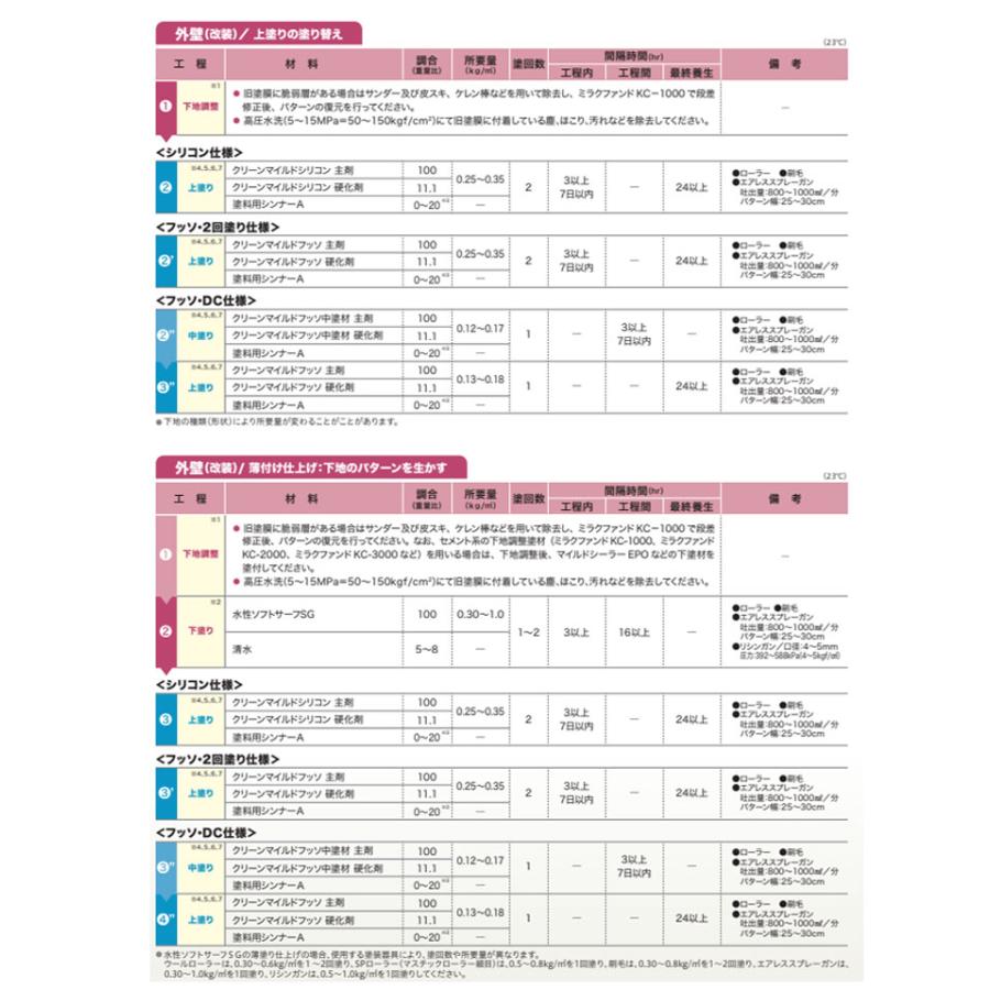 クリーンマイルドフッソ　艶有 淡彩色 15kgセット （超低汚染弱溶剤形樹脂塗料/エスケー化研）｜paintjoy｜09