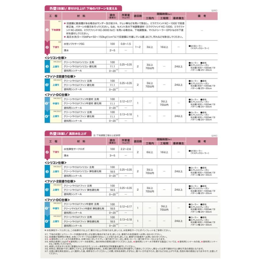 クリーンマイルドフッソ　艶有 淡彩色 15kgセット （超低汚染弱溶剤形樹脂塗料/エスケー化研）｜paintjoy｜10