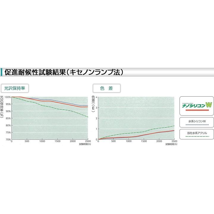 ナノシリコンW 3分艶 提案色（濃彩） 15kg （外壁用塗料/水谷ペイント