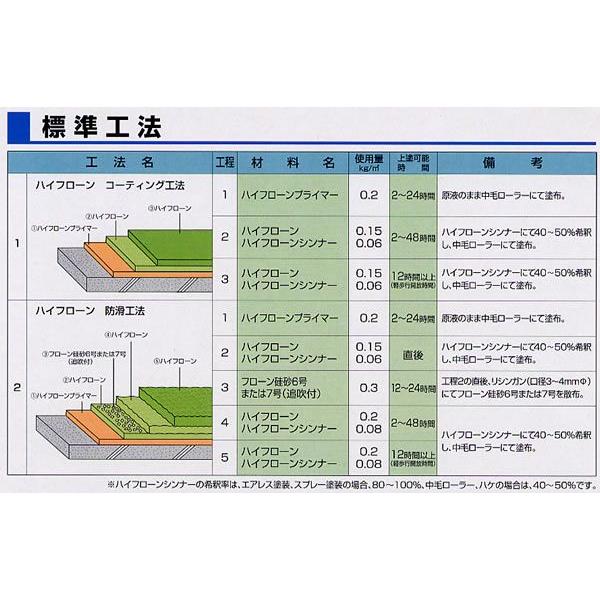 直販値下 ハイフローンシンナー　16L　（東日本塗料）