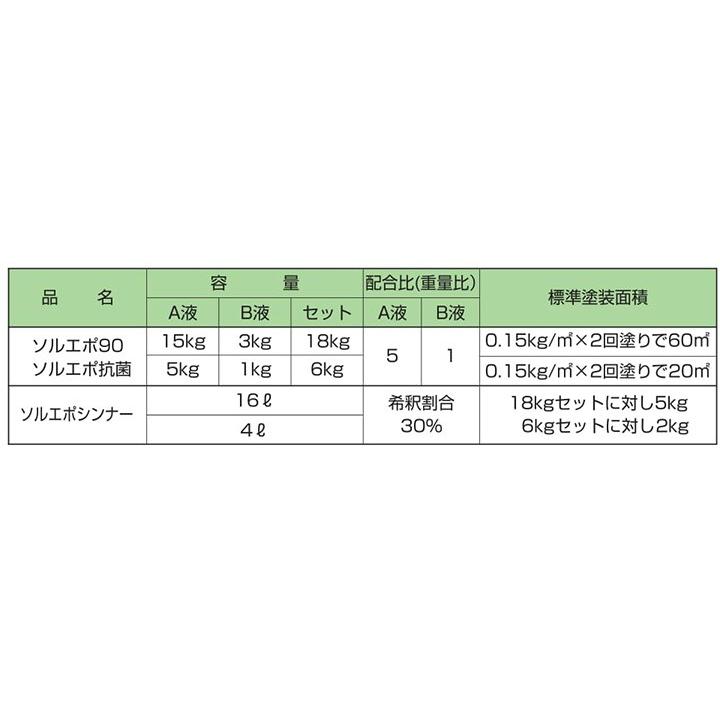 ソルエポ抗菌　白　6kgセット （2液カラーエポキシ薄膜床用塗料/東日本塗料）｜paintjoy｜04