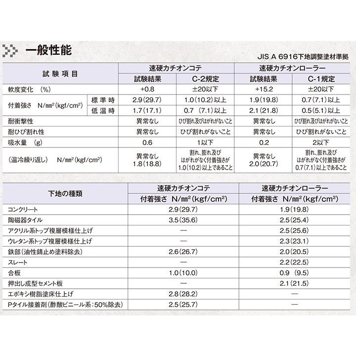 速硬カチオンローラー　15kgセット（ヤブ原産業　セメント系樹脂モルタル）