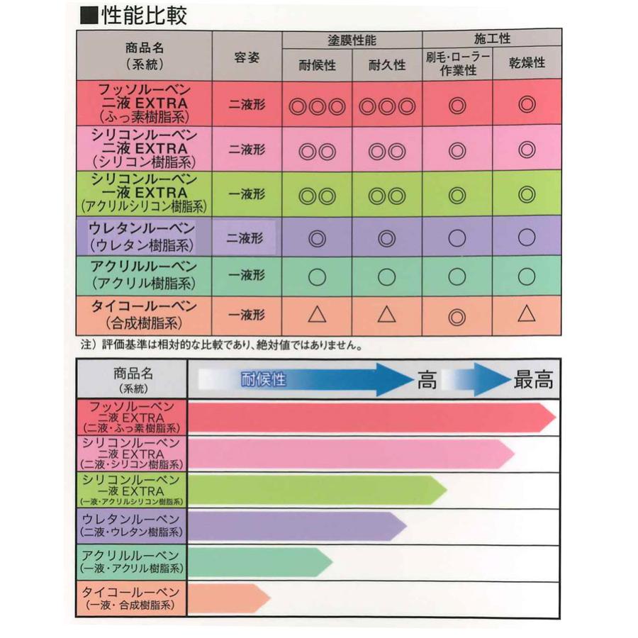 屋根塗料   大日本塗料 フッ素ルーベン二液EXTRA 楽天市場】屋根ペンキ 「大日本塗料 」シリコンルーベン1液EXTRA