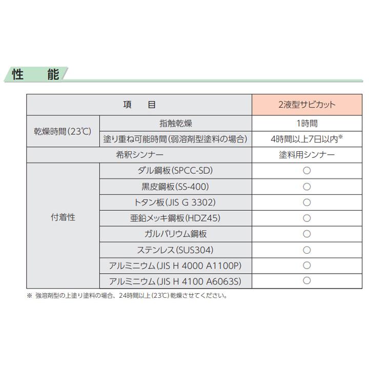 BONUS+5%】 2液型サビカット グレー 16kgセット （061-7531・7910