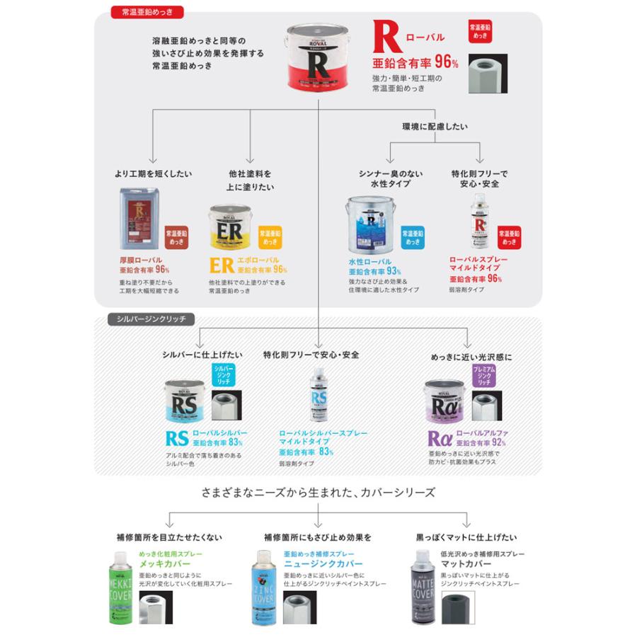 ローバルシンナー　3L　（ローバル専用うすめ液）｜paintjoy｜03