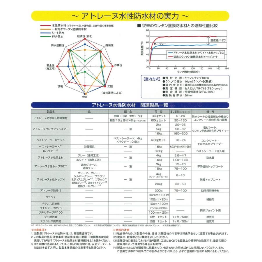 【5/1〜5/30限定P5倍】アトレーヌ水性トップSG　15kg （アトミクス/遮熱防水トップコート）【防水CP】｜paintjoy｜07