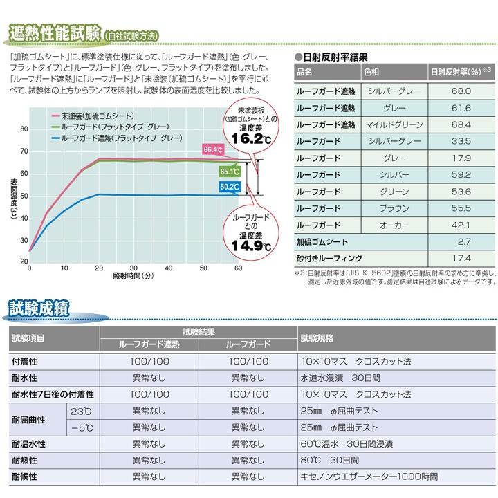 ルーフガード 骨材入りタイプ 18kg 日本特殊塗料 水性 シート防水用 Wp 081 ペイントジョイyahoo 店 通販 Yahoo ショッピング