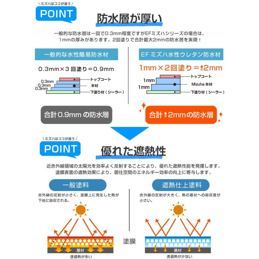 Ef水性ウレタン防水材ミズハ 22kg 10平米用 塗装用具セット 1液水性ウレタン防水塗料 屋上 ベランダ Diy Wp 239 4 ペイントジョイyahoo 店 通販 Yahoo ショッピング