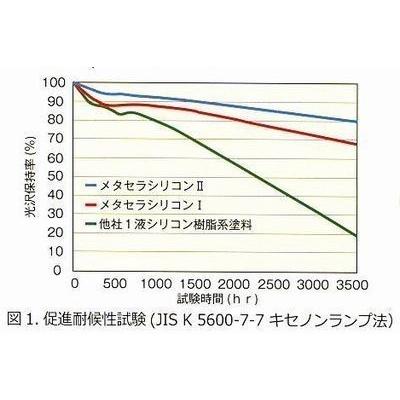 遮熱メタセラシリコン2 遮熱新グレー 容量14kgセット｜paintshop-penchan｜04