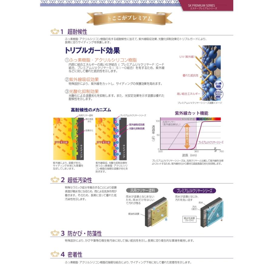 プレミアムUVクリヤーSI 艶有 15kgセット エスケー化研 超低汚染弱溶剤形アクリルシリコン樹脂クリヤー塗料｜paintshop｜04