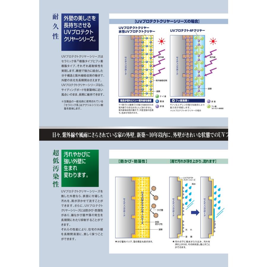 【廃番】ピュアライドUVプロテクトクリヤー 艶消し 15kgセット 高意匠サイディングボード用セラミック系外壁保護クリヤー 日本ペイント｜paintshop｜03