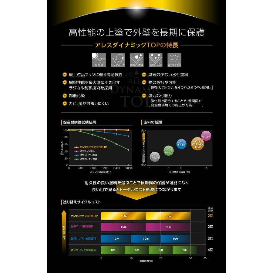 関西ペイント アレスダイナミックTOP(ダイナミックトップ) 5分つや(5分