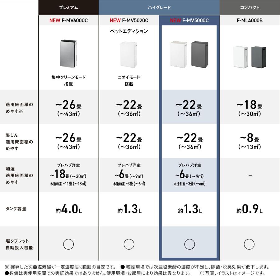 Panasonic F-MV2100-WZ ジアイーノ 使用期間５ヶ月程度 Panasonic F-MV2100-WZ ジアイーノ 使用期間5ヶ月程度