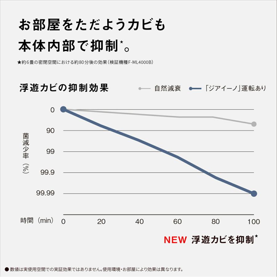 ジアイーノ 公式店 パナソニック 空間除菌脱臭機 F-MV5000C 〜22畳
