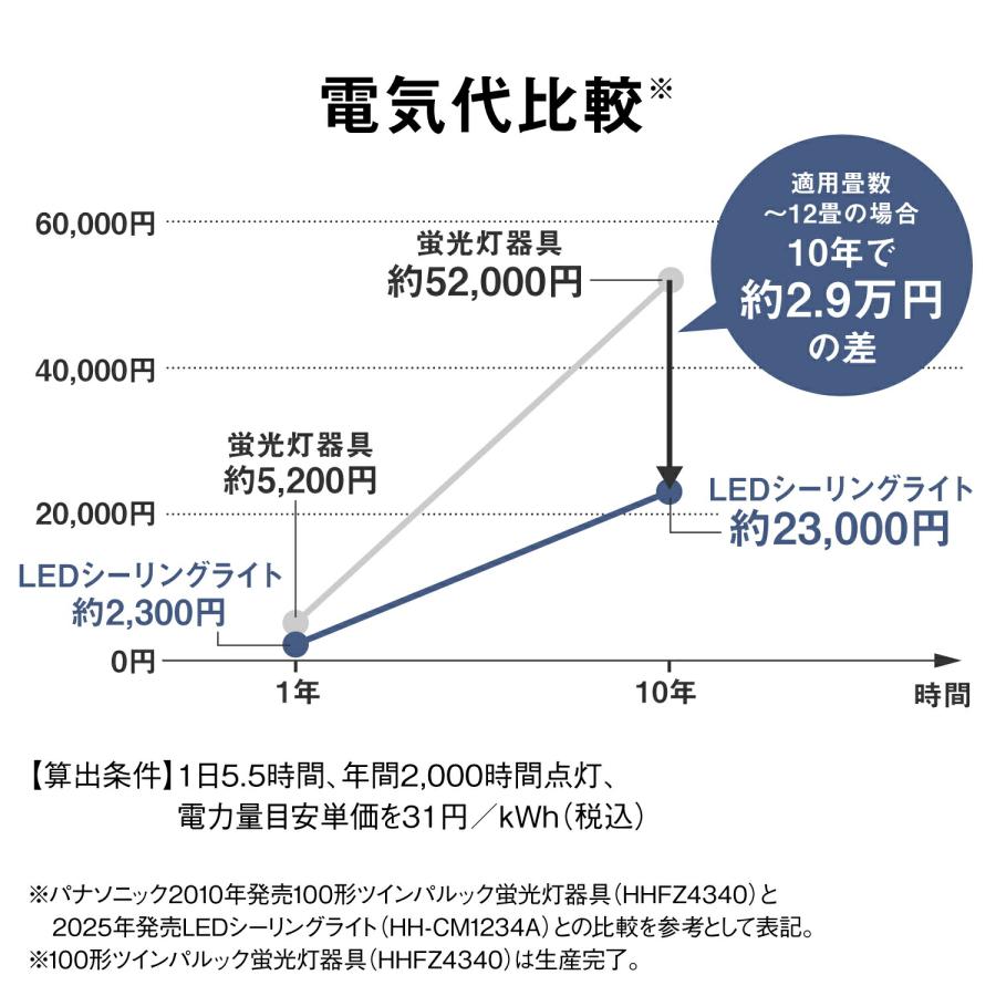パルック 公式店 パナソニック シーリングライト LED HH-CM0822CD 〜8