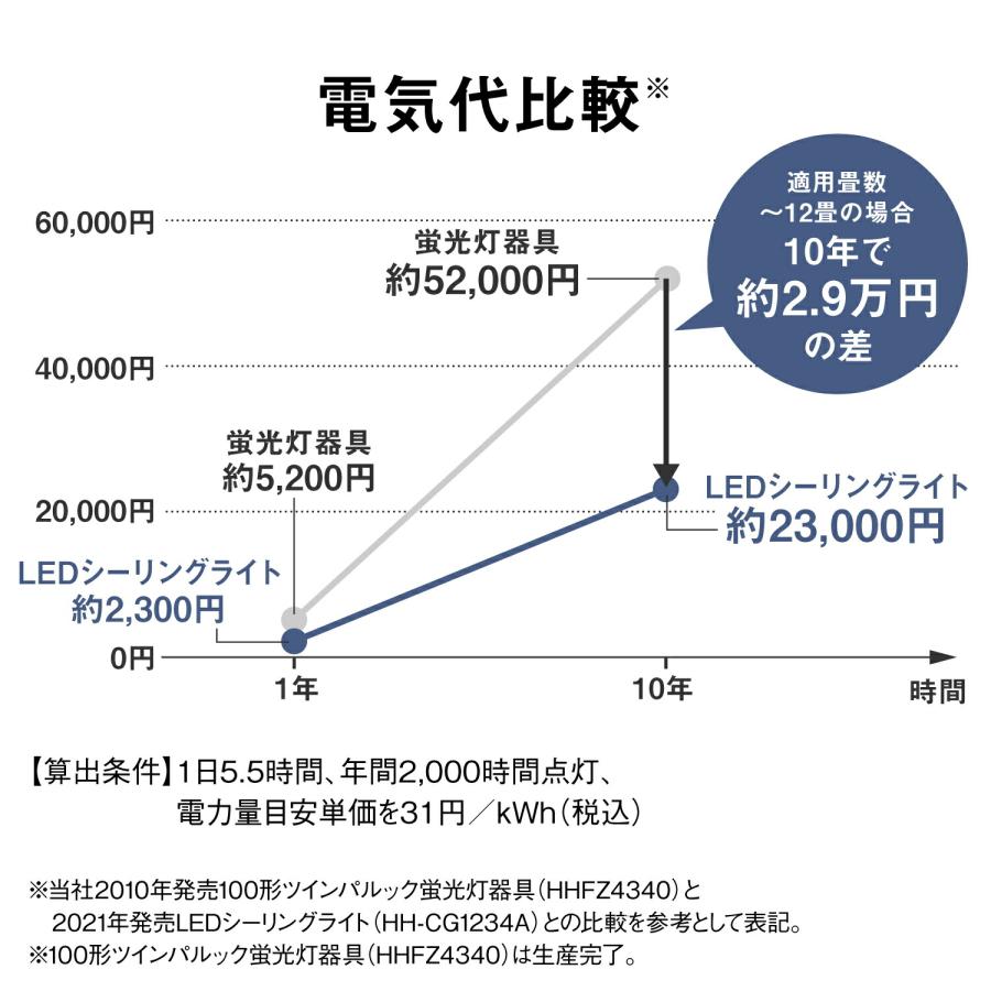 公式店 パナソニック シーリングライト LED HH-CM2033A 〜20畳 大光量の画像