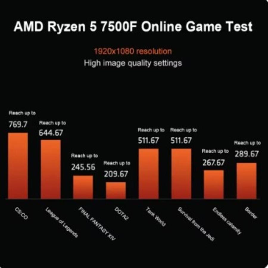 AMD Ryzen5 7500F バルク CPUクーラー無し ライゼン 6core 12 threads