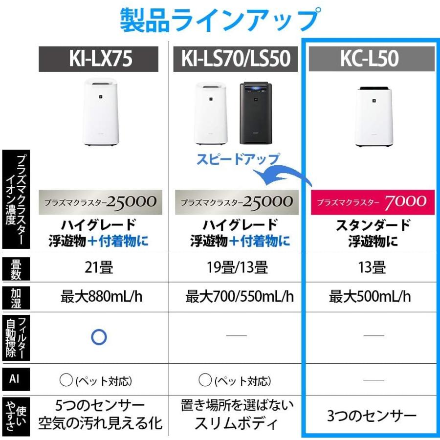 SHARP シャープ 加湿 空気清浄機 KC-L50-W プラズマクラスター7000搭載 ホワイト｜pandora-a3｜03