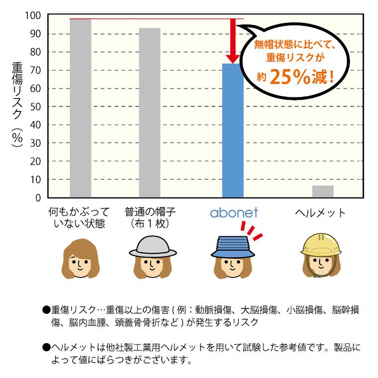 ヘッドガード アボネット セーフティインナーメッシュN 2031 特殊衣料 │ abonet インナー 介護用品 頭部保護帽 帽子 高齢者  介護 衝撃吸収 転倒 ヘッドガード