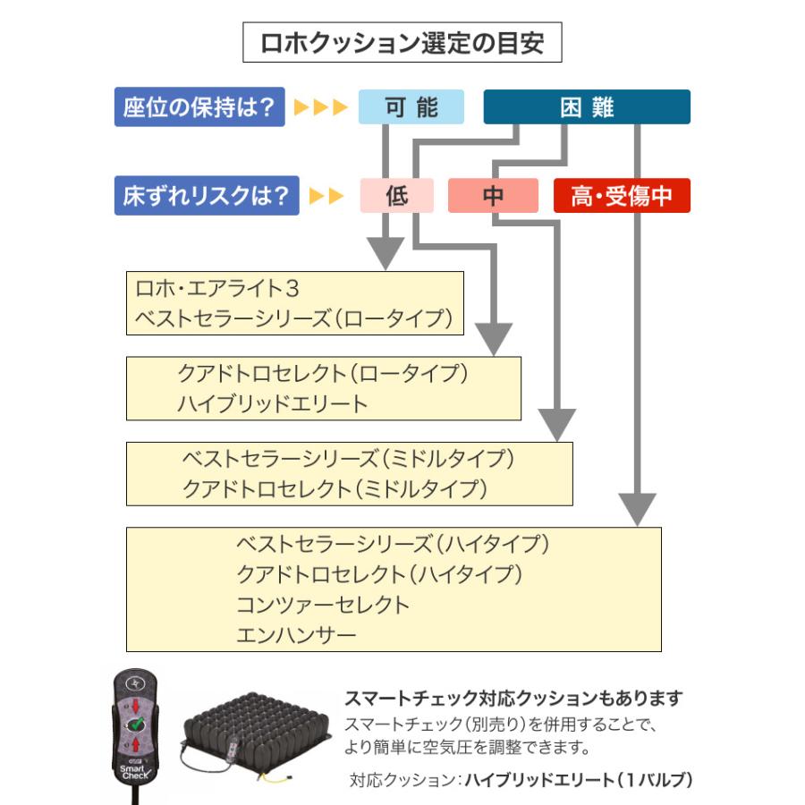 Permobil ロホクッション 車椅子用 クッション 床ずれ予防 ロホ・エア
