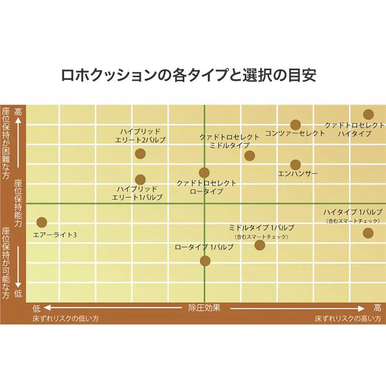 Permobil クッション 車椅子用クッション 床ずれ予防 人気 ロホ