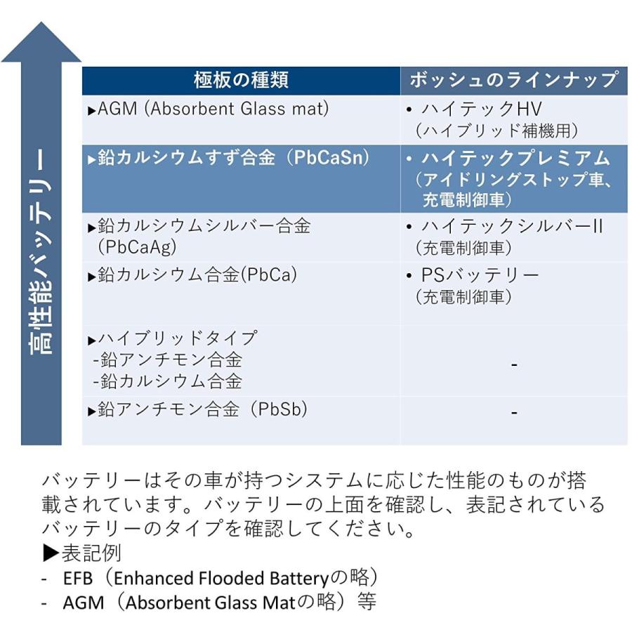最新の激安 Bosch ボッシュ ハイテックプレミアム 国産車 充電制御車 標準車 バッテリー Htp 60b19l 人気満点 Studiostodulky Cz